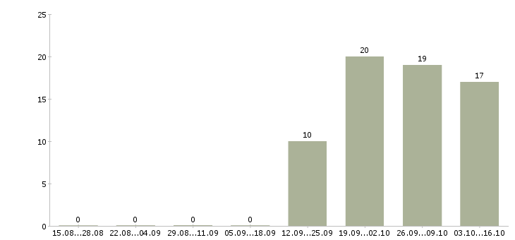 Работа специалист с опытом помощника Санкт-петербург - Число вакансий Санкт-петербург по специальности специалист с опытом помощника за 2 месяца