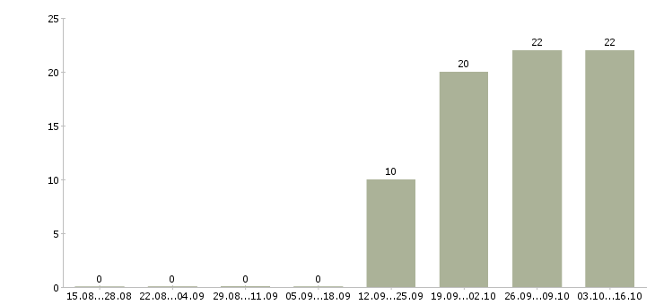 Работа активный продавец Северная осетия - Число вакансий Северная осетия по специальности активный продавец за 2 месяца
