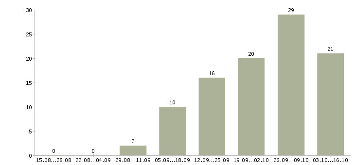 Работа дополнительный доход в интернете Татарстан - Число вакансий Татарстан по специальности дополнительный доход в интернете за 2 месяца