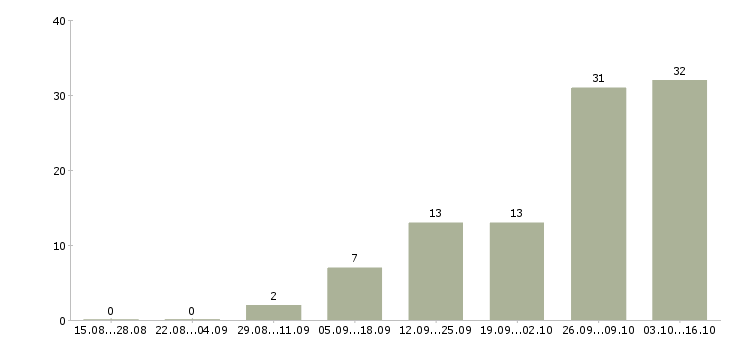 Работа работник на выкладку товара Татарстан - Число вакансий Татарстан по специальности работник на выкладку товара за 2 месяца
