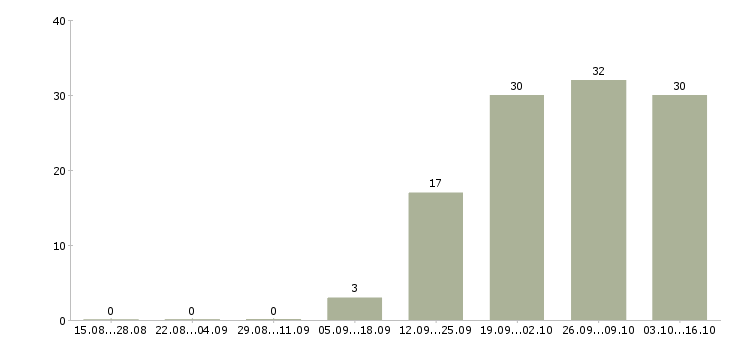 Работа специалист по обслуживанию корпоративных клиентов Татарстан - Число вакансий Татарстан по специальности специалист по обслуживанию корпоративных клиентов за 2 месяца