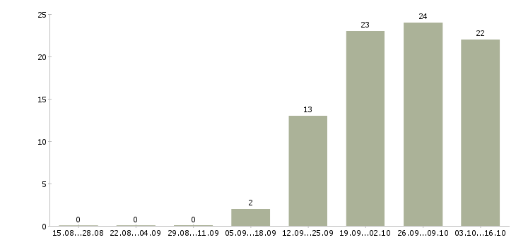 Работа курьер без продаж Тыва - Число вакансий Тыва по специальности курьер без продаж за 2 месяца