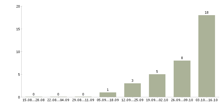 Работа сборщик часов Удмуртия - Число вакансий Удмуртия по специальности сборщик часов за 2 месяца