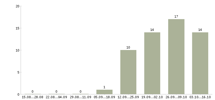 Работа сотрудник на телефонные звонки Удмуртия - Число вакансий Удмуртия по специальности сотрудник на телефонные звонки за 2 месяца