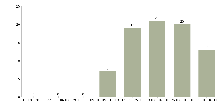 Работа специалист общего отдела Удмуртия - Число вакансий Удмуртия по специальности специалист общего отдела за 2 месяца