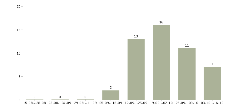 Работа сотрудник по работе в офисе в Абакане - Число вакансий в Абакане по специальности сотрудник по работе в офисе за 2 месяца