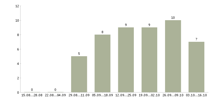 Работа на дому продаж нет в Архангельске - Число вакансий в Архангельске по специальности на дому продаж нет за 2 месяца