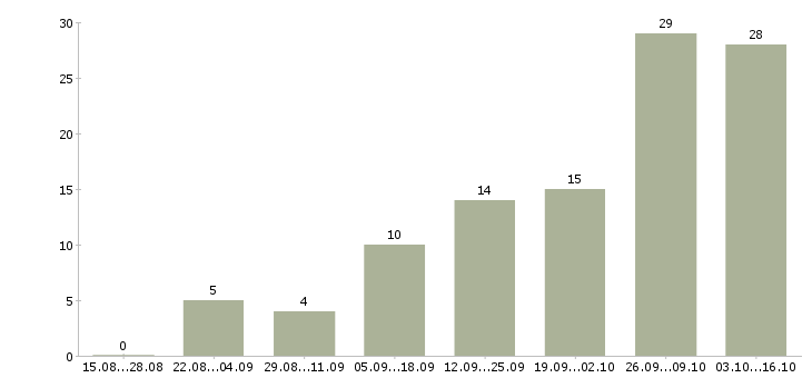 Работа подработка в свободные часы в Астрахани - Число вакансий в Астрахани по специальности подработка в свободные часы за 2 месяца