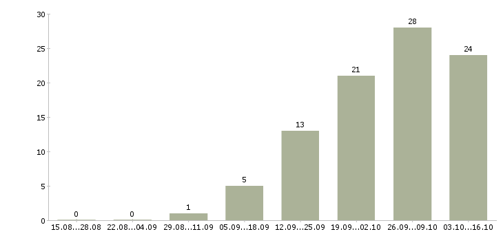 Работа дистанционная в интернете в Барнауле - Число вакансий в Барнауле по специальности дистанционная в интернете за 2 месяца