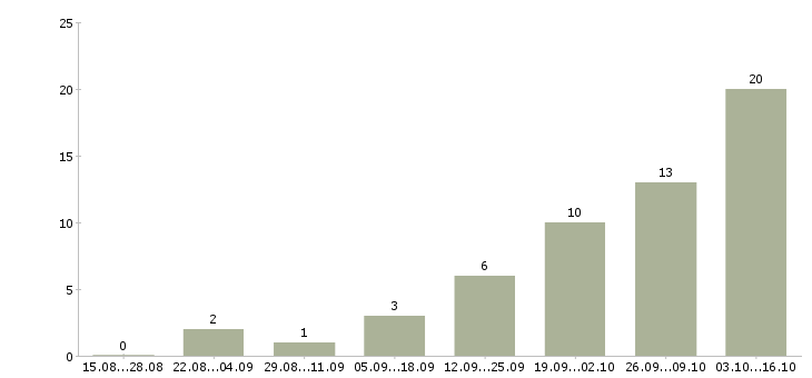 Работа менеджер регионального развития в Барнауле - Число вакансий в Барнауле по специальности менеджер регионального развития за 2 месяца