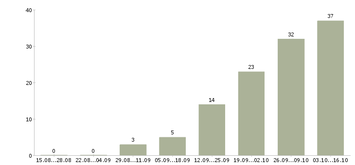 Работа сотрудник на оформление документов в Барнауле - Число вакансий в Барнауле по специальности сотрудник на оформление документов за 2 месяца