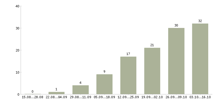 Работа в интернет магазин требуется менеджер в Брянске - Число вакансий в Брянске по специальности в интернет магазин требуется менеджер за 2 месяца