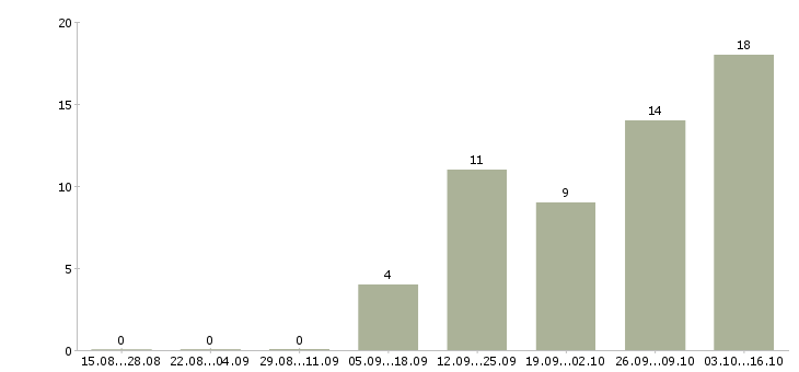 Работа работник на выкладку товаров в Брянске - Число вакансий в Брянске по специальности работник на выкладку товаров за 2 месяца