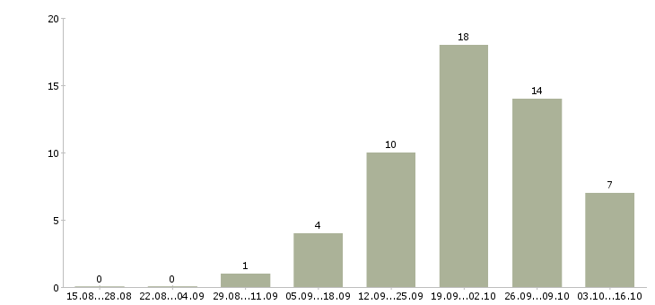 Работа продавец консультант аксессуары в Владивостоке - Число вакансий в Владивостоке по специальности продавец консультант аксессуары за 2 месяца