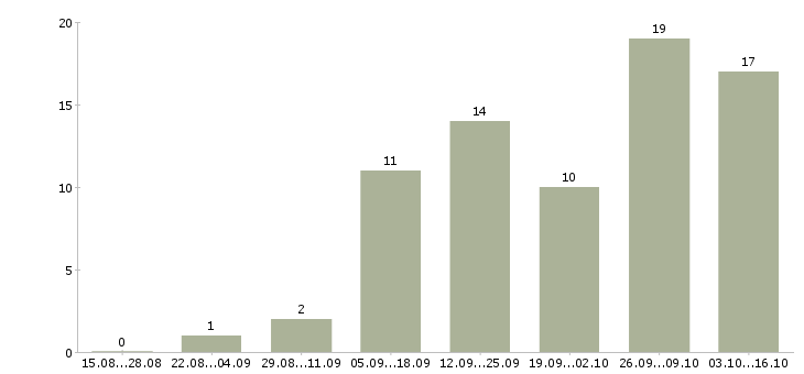 Работа менеджер отдела персонала в Волгограде - Число вакансий в Волгограде по специальности менеджер отдела персонала за 2 месяца