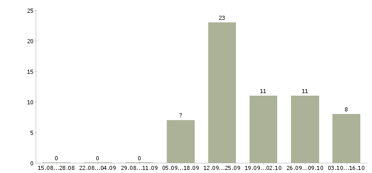 Работа менеджер по продажам в связной в Волгограде - Число вакансий в Волгограде по специальности менеджер по продажам в связной за 2 месяца