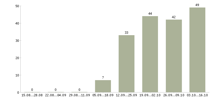 Работа продавец товаров и услуг в Волгограде - Число вакансий в Волгограде по специальности продавец товаров и услуг за 2 месяца
