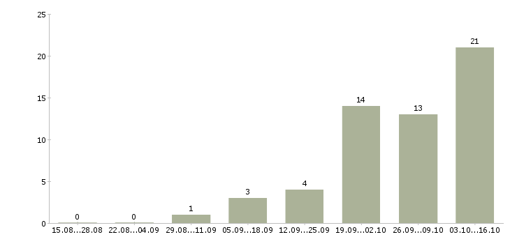 Работа специалист call центра в Волгограде - Число вакансий в Волгограде по специальности специалист call центра за 2 месяца