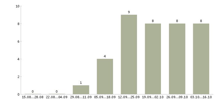 Работа специалист общего отдела в Волгограде - Число вакансий в Волгограде по специальности специалист общего отдела за 2 месяца