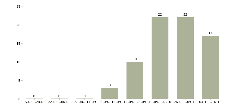 Работа технолог склада в Волгограде - Число вакансий в Волгограде по специальности технолог склада за 2 месяца