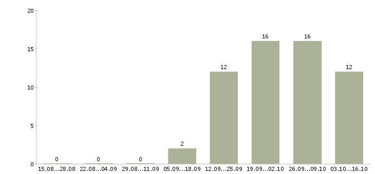 Работа грузчики комплектовщики вахта в Вологде - Число вакансий в Вологде по специальности грузчики комплектовщики вахта за 2 месяца