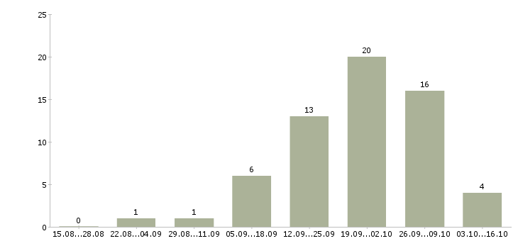 Работа требуется грузчик на склад в Вологде - Число вакансий в Вологде по специальности требуется грузчик на склад за 2 месяца