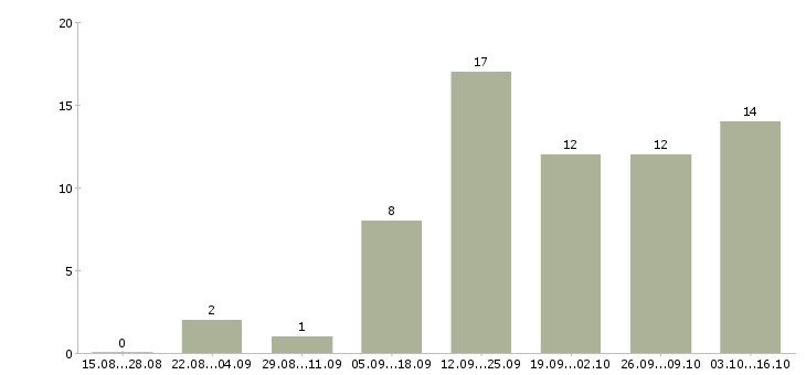 Работа менеджер по размещению рекламы в Воронеже - Число вакансий в Воронеже по специальности менеджер по размещению рекламы за 2 месяца