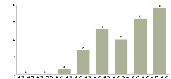 Работа подработка удаленно на дому в Воронеже - Число вакансий в Воронеже по специальности подработка удаленно на дому за 2 месяца