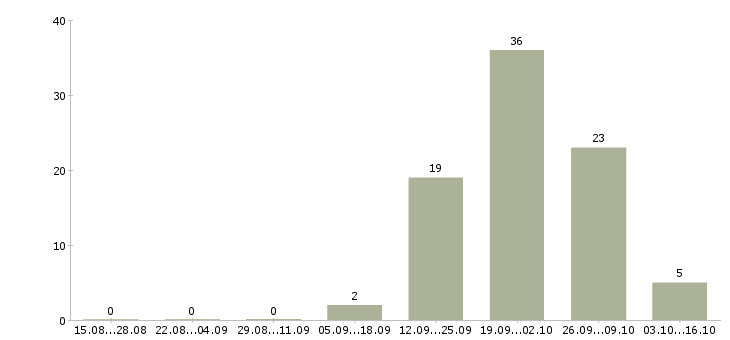 Работа рабочий ресторана в Воронеже - Число вакансий в Воронеже по специальности рабочий ресторана за 2 месяца