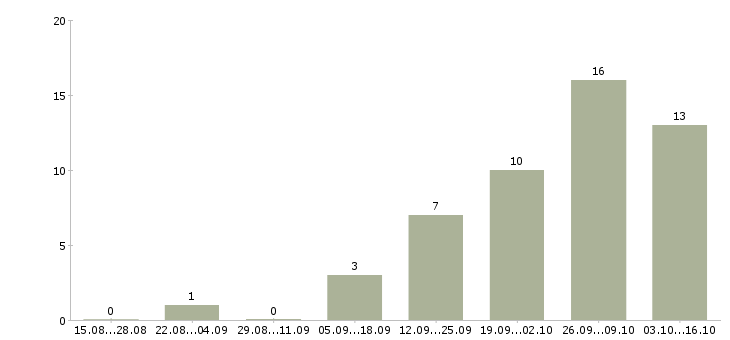 Работа сборщик бытовой техники в Воронеже - Число вакансий в Воронеже по специальности сборщик бытовой техники за 2 месяца