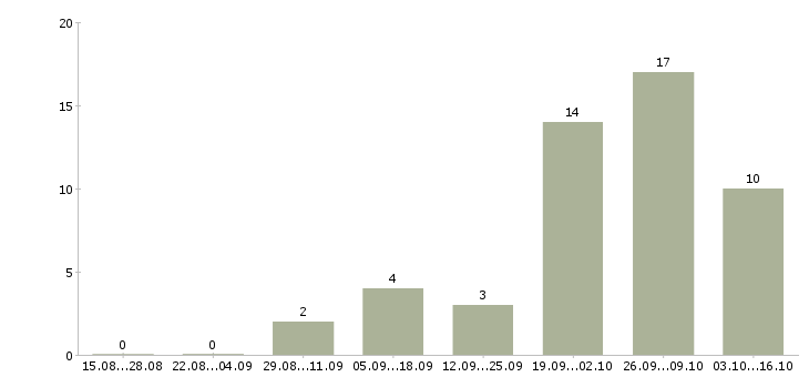Работа сотрудники по работе с клиентами в Дмитрове - Число вакансий в Дмитрове по специальности сотрудники по работе с клиентами за 2 месяца