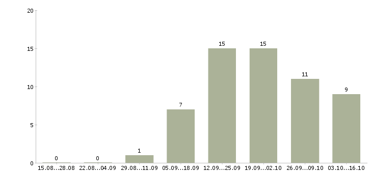 Работа грузчик комплектовщик на вахту в Иваново - Число вакансий в Иваново по специальности грузчик комплектовщик на вахту за 2 месяца