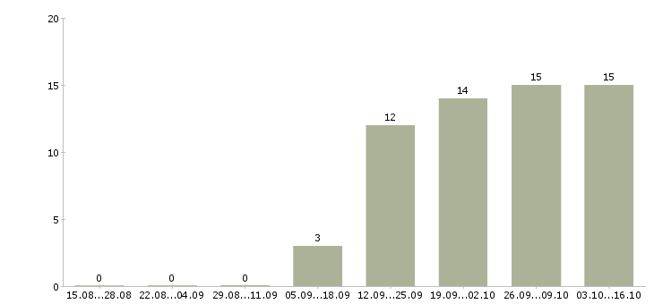 Работа менеджер по развитию продуктов в Ижевске - Число вакансий в Ижевске по специальности менеджер по развитию продуктов за 2 месяца