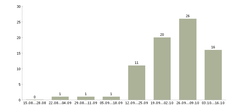 Работа руководитель финансового управления в Иркутске - Число вакансий в Иркутске по специальности руководитель финансового управления за 2 месяца