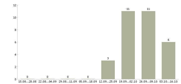 Работа сотрудник отдела маркетинга в Иркутске - Число вакансий в Иркутске по специальности сотрудник отдела маркетинга за 2 месяца