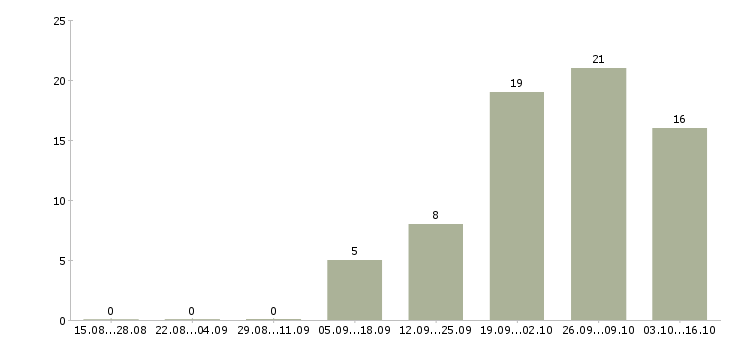 Работа сотрудник по административной работе в Казани - Число вакансий в Казани по специальности сотрудник по административной работе за 2 месяца