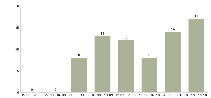 Работа сотрудник по работе с объявлениями в Казани - Число вакансий в Казани по специальности сотрудник по работе с объявлениями за 2 месяца