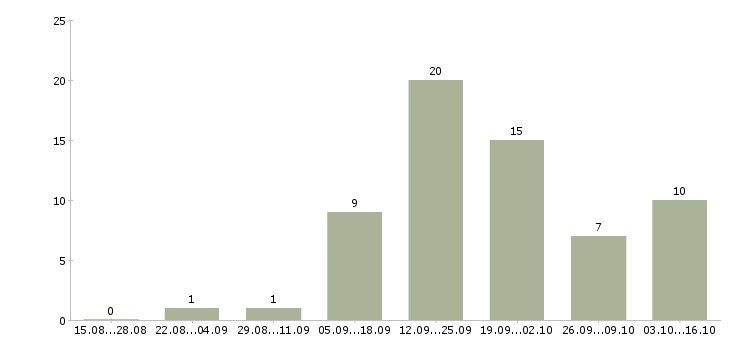 Работа менеджер по рекламе в интернете в Калининграде - Число вакансий в Калининграде по специальности менеджер по рекламе в интернете за 2 месяца