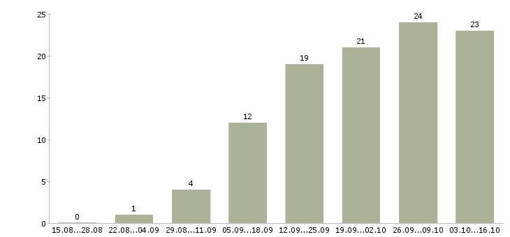 Работа в интернет магазин требуется менеджер в Калуге - Число вакансий в Калуге по специальности в интернет магазин требуется менеджер за 2 месяца