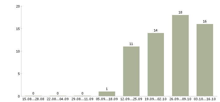 Работа комплектовщик техники в Калуге - Число вакансий в Калуге по специальности комплектовщик техники за 2 месяца