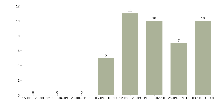 Работа менеджер эффективных продаж в Калуге - Число вакансий в Калуге по специальности менеджер эффективных продаж за 2 месяца