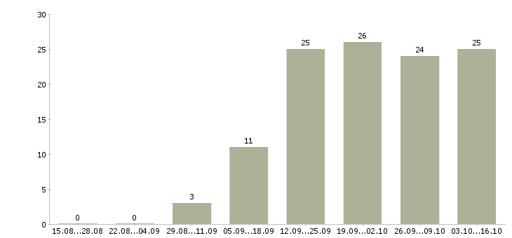 Работа требуются менеджеры в интернет магазин в Кирове - Число вакансий в Кирове по специальности требуются менеджеры в интернет магазин за 2 месяца