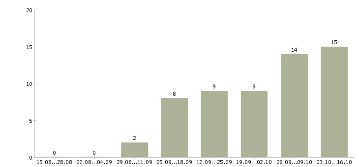 Работа бизнес в крупной компании в Костроме - Число вакансий в Костроме по специальности бизнес в крупной компании за 2 месяца