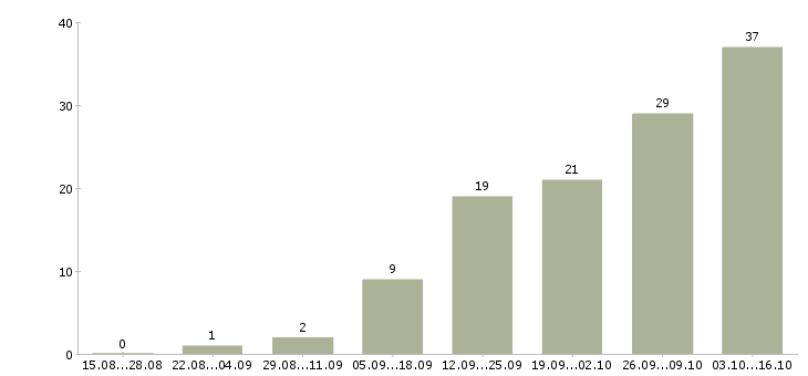 Работа в интернет магазин требуется менеджер в Краснодаре - Число вакансий в Краснодаре по специальности в интернет магазин требуется менеджер за 2 месяца