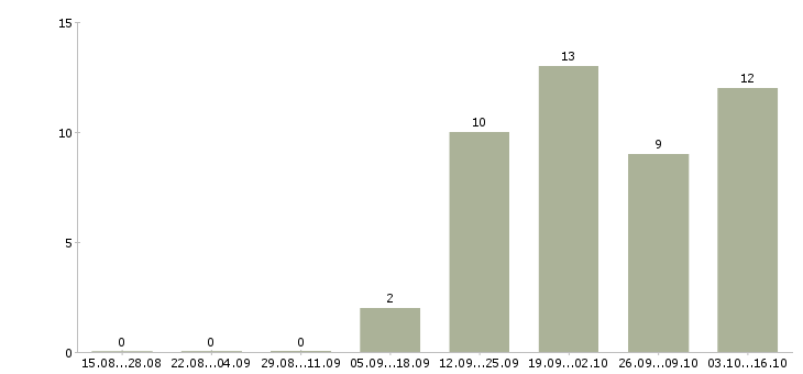 Работа сотрудник в отдел маркетинга в Красноярске - Число вакансий в Красноярске по специальности сотрудник в отдел маркетинга за 2 месяца