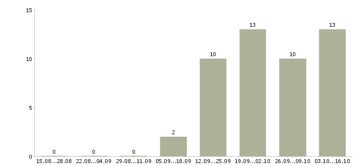 Работа сотрудник отдела маркетинга в Красноярске - Число вакансий в Красноярске по специальности сотрудник отдела маркетинга за 2 месяца