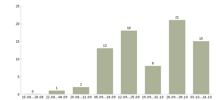 Работа менеджер по оформлению документов в Кургане - Число вакансий в Кургане по специальности менеджер по оформлению документов за 2 месяца