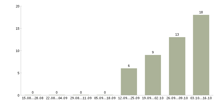 Работа сотрудники в международную компанию в Кургане - Число вакансий в Кургане по специальности сотрудники в международную компанию за 2 месяца