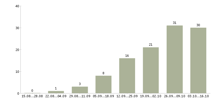 Работа требуются сотрудники на удаленную работу в Кургане - Число вакансий в Кургане по специальности требуются сотрудники на удаленную работу за 2 месяца