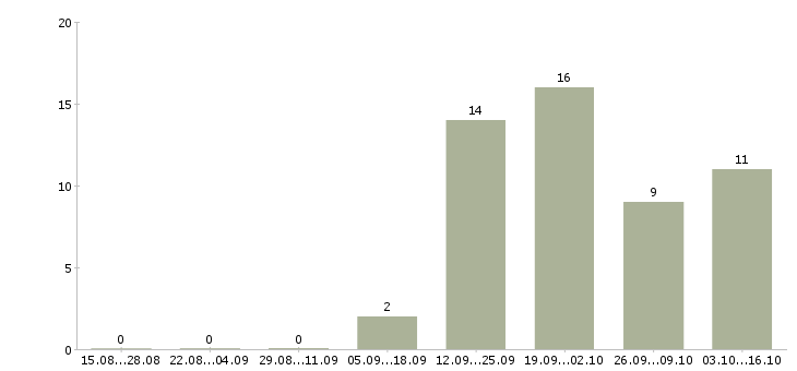 Работа менеджер в новый офис в Курске - Число вакансий в Курске по специальности менеджер в новый офис за 2 месяца